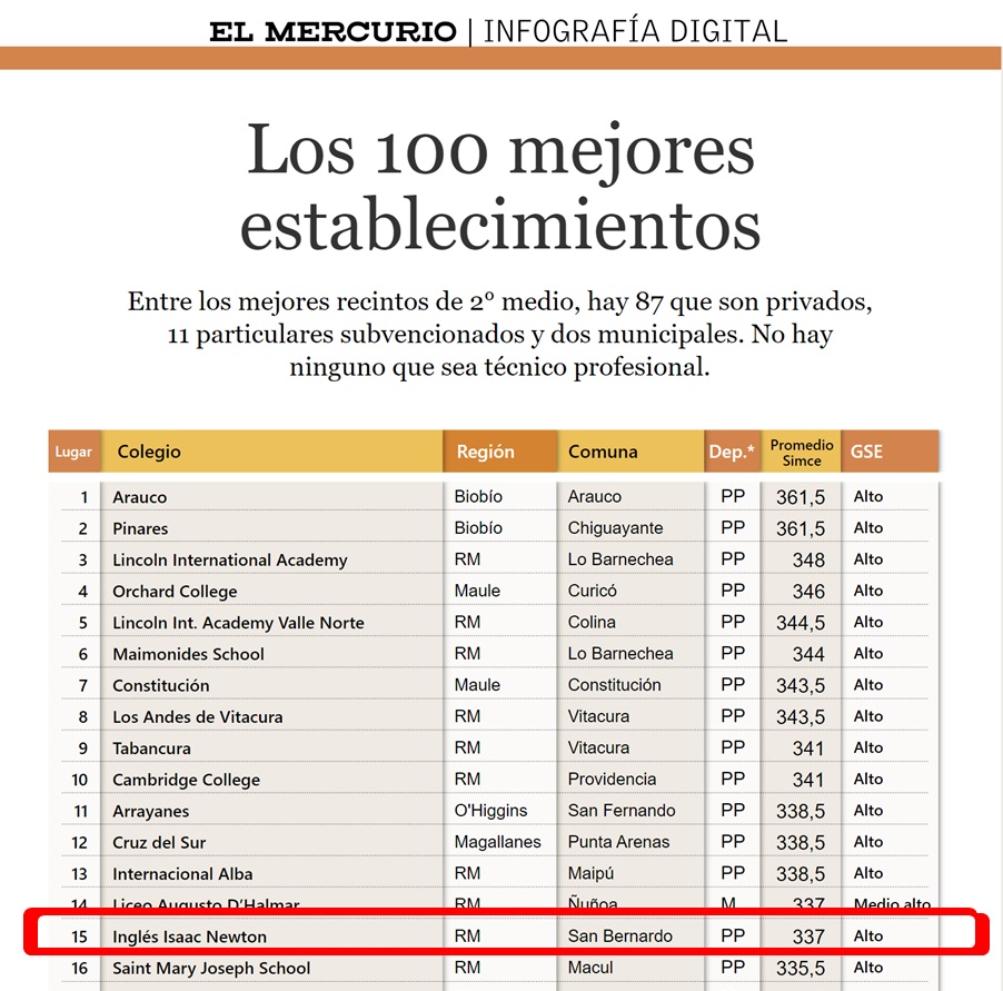 Ranking nacional lugar 15