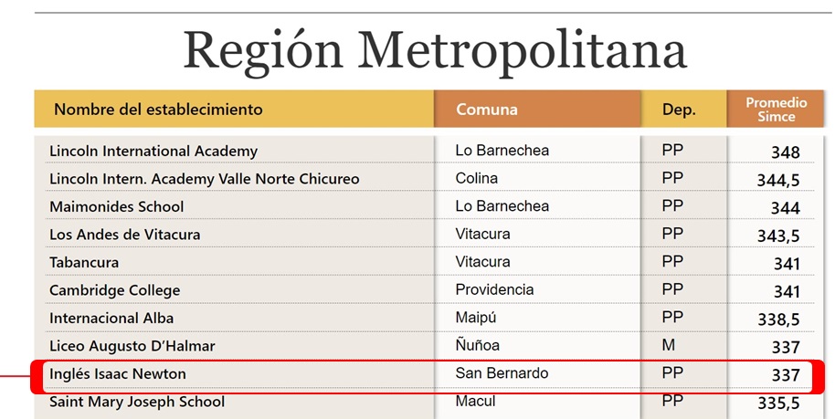 Ranking Región Metropolitana lugar 9