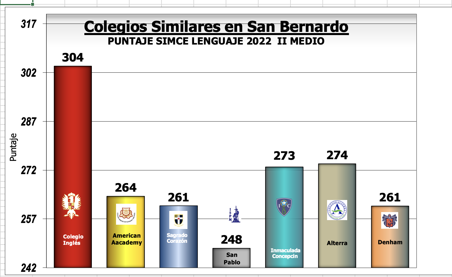 Resultado SIMCE Lenguaje II medio