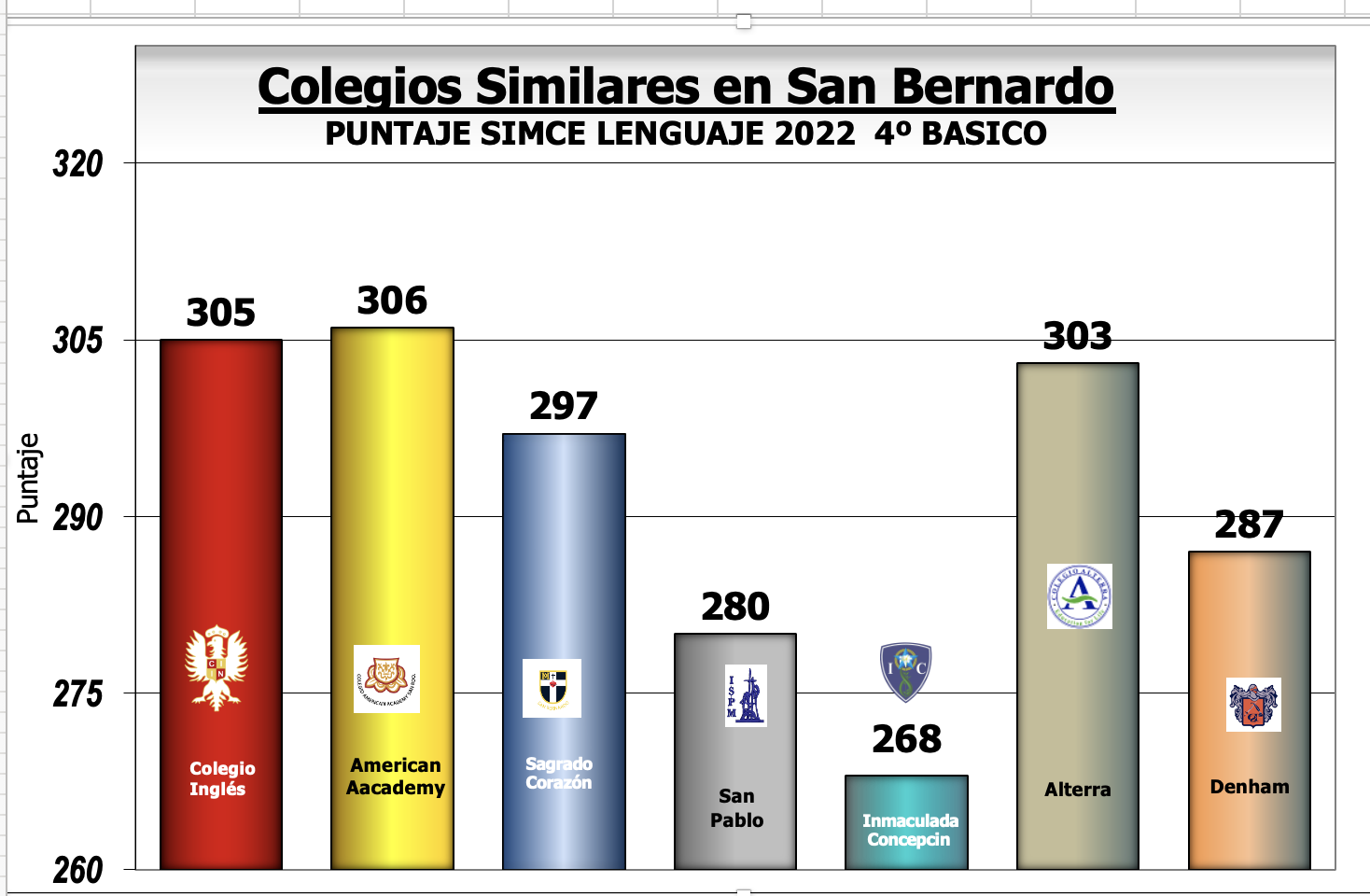 Resultado SIMCE Lenguaje 4° básico